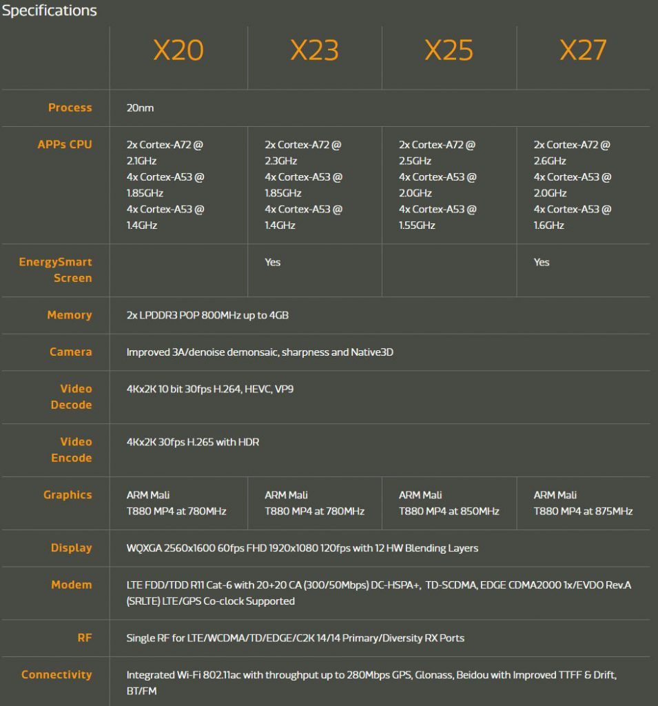 The latest Helio X23 and X27 Processors by MediaTek are a definite improvement from the last chipsets manufactured by the company.